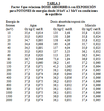 Factores Equivalencia Dosis Absorbida - Exposición.png